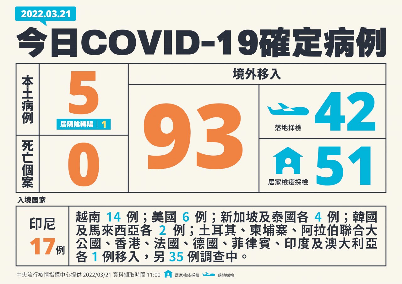 國內今增5例本土病例 93例境外移入