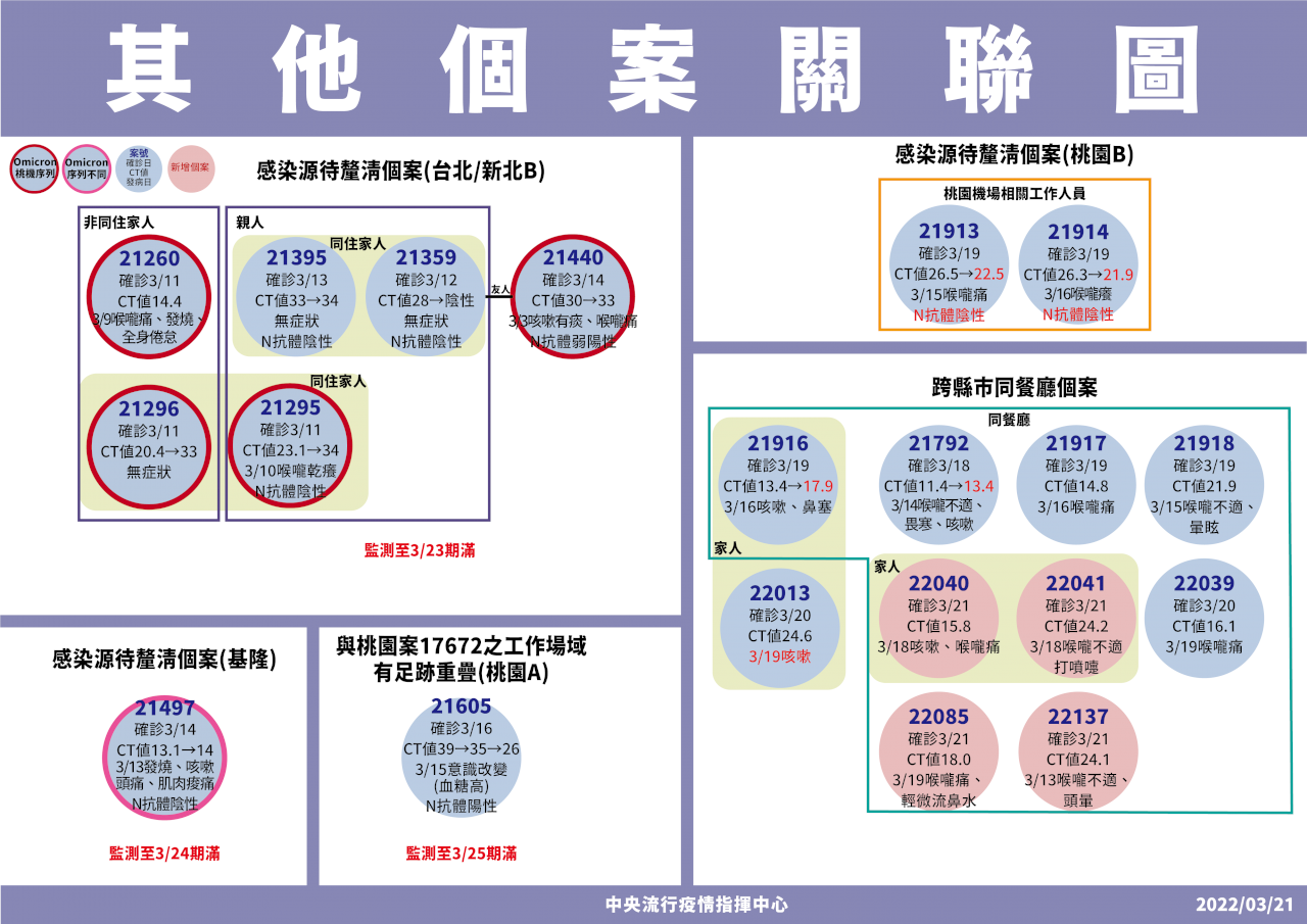 婚宴群聚序列與新北設計師同 2案列感染源調查對象
