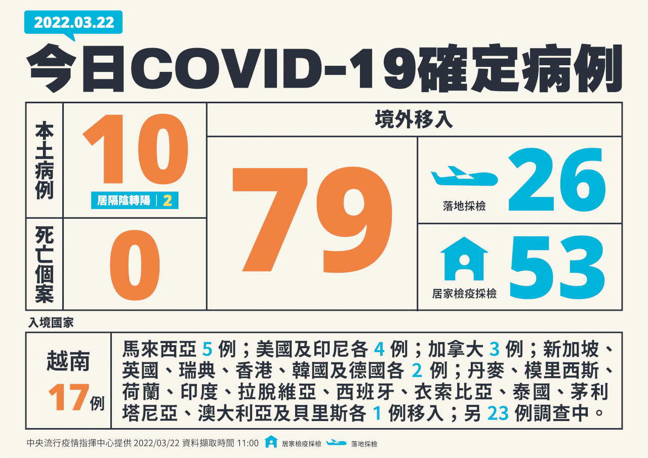 國內今增10例本土病例 79例境外移入