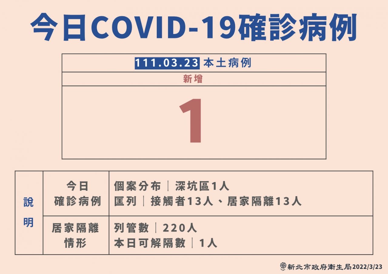 新北增感染源不明個案 曾到石碇小吃店用餐