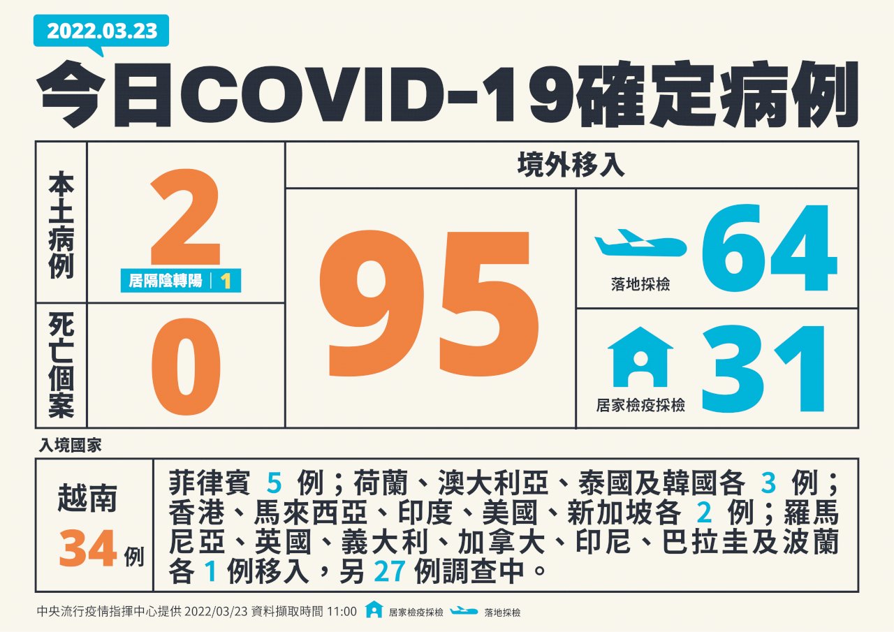 國內今增2例本土病例 95例境外移入