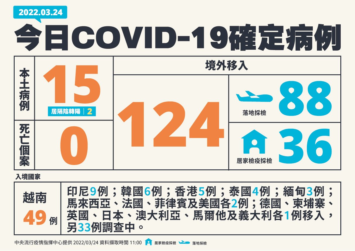 國內今增15例本土病例 124例境外移入再創新高