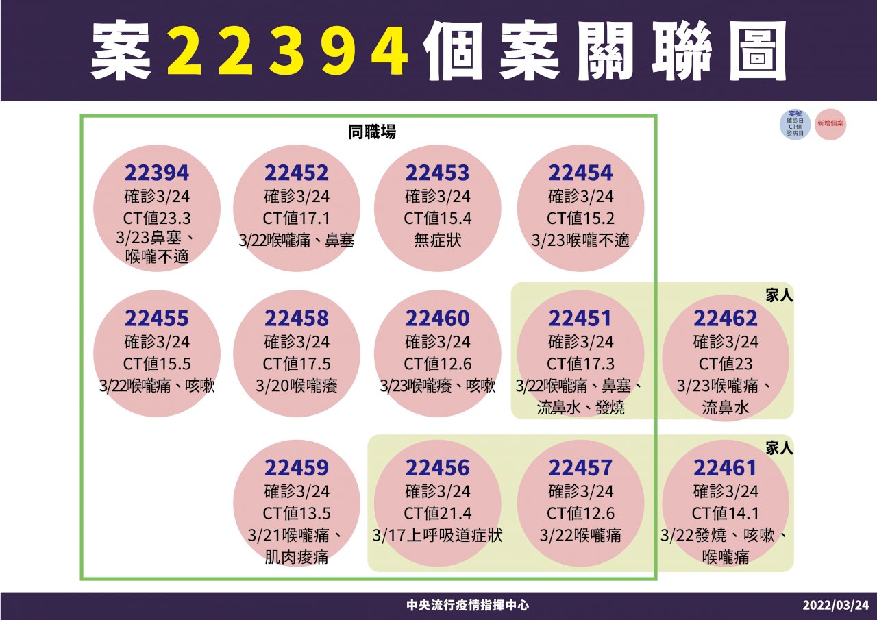 高雄化工廠爆13人群聚感染 源頭指向工廠領班