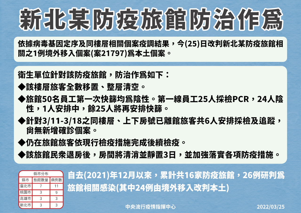 再爆新北防疫旅館群聚感染 1境外改判本土