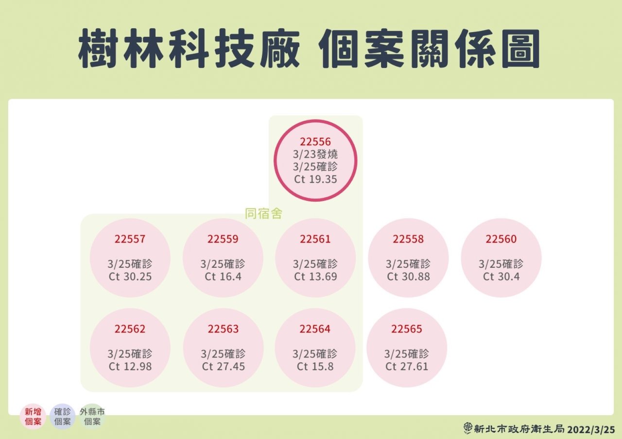 新北本土+11 樹林科技廠10名移工染疫 中和案例感染源不明