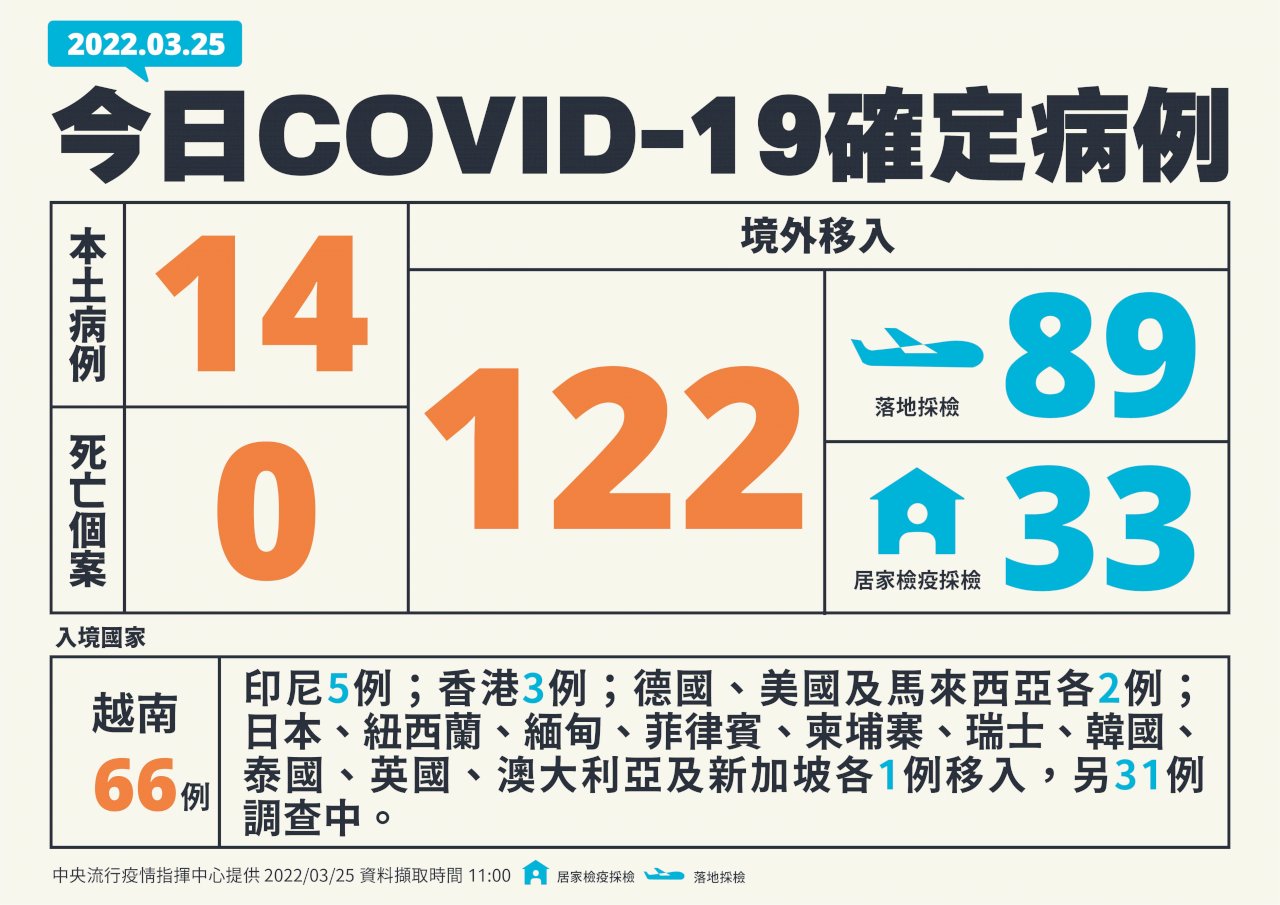 國內今增14例本土病例 122例境外移入