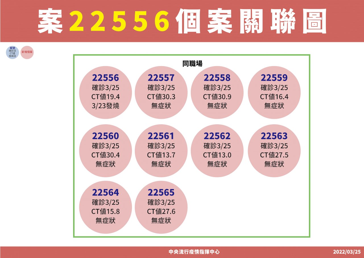 疫情南北接連爆 陳時中：不排除重演去年5月疫情 但目前無跡象