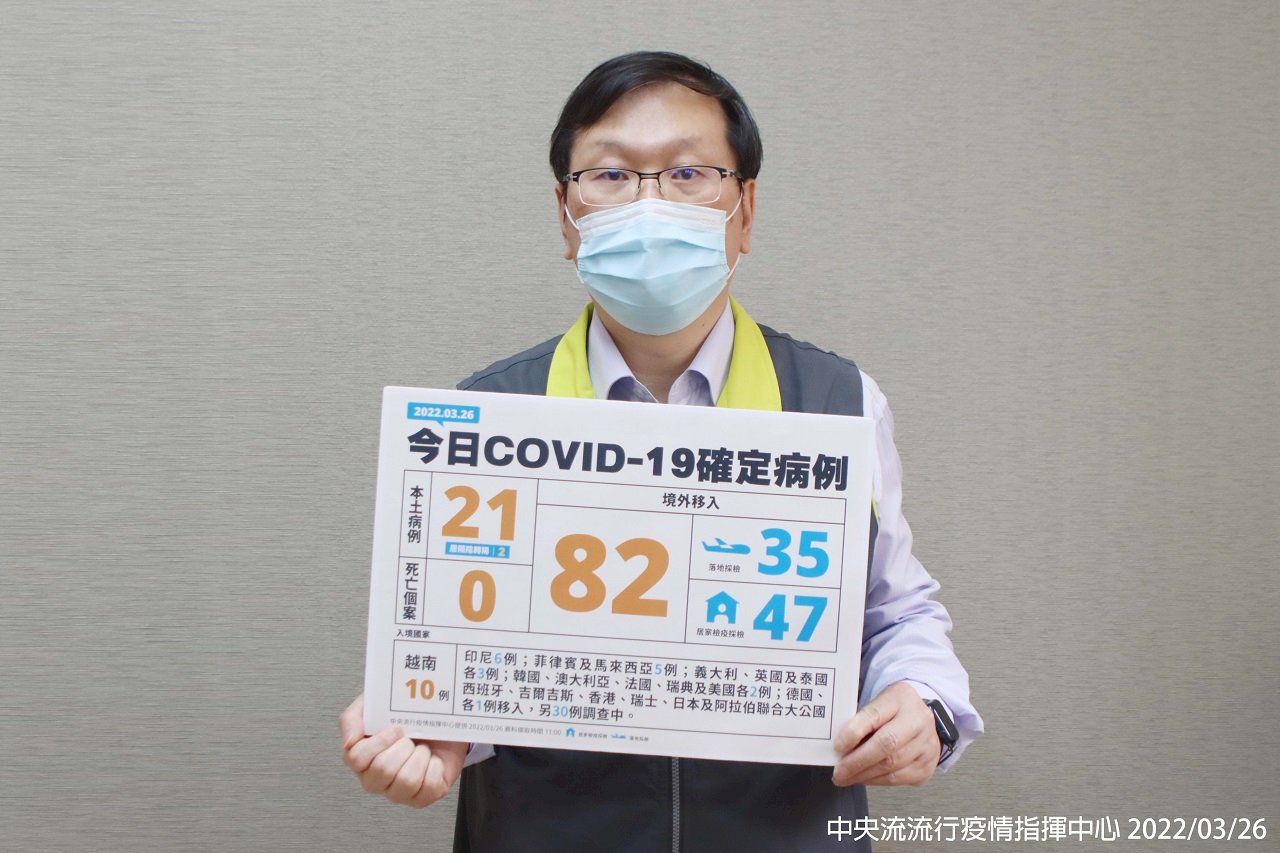 本土+21 三大群聚案再增19例、2例感染源不明