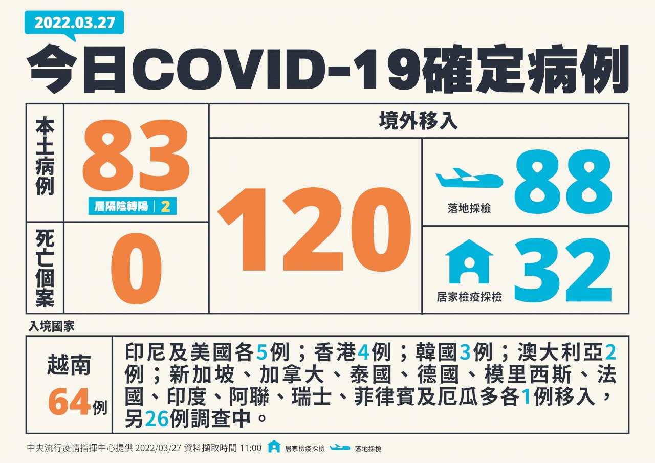 本土疫情又起？今暴增83例 去年6月來最高