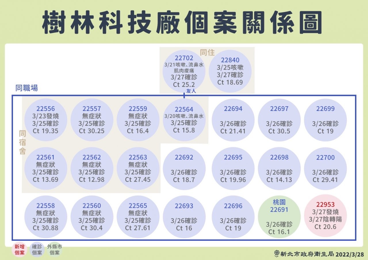 新北本土+6 侯友宜：多條隱形傳播鏈 須避免疫情高峰