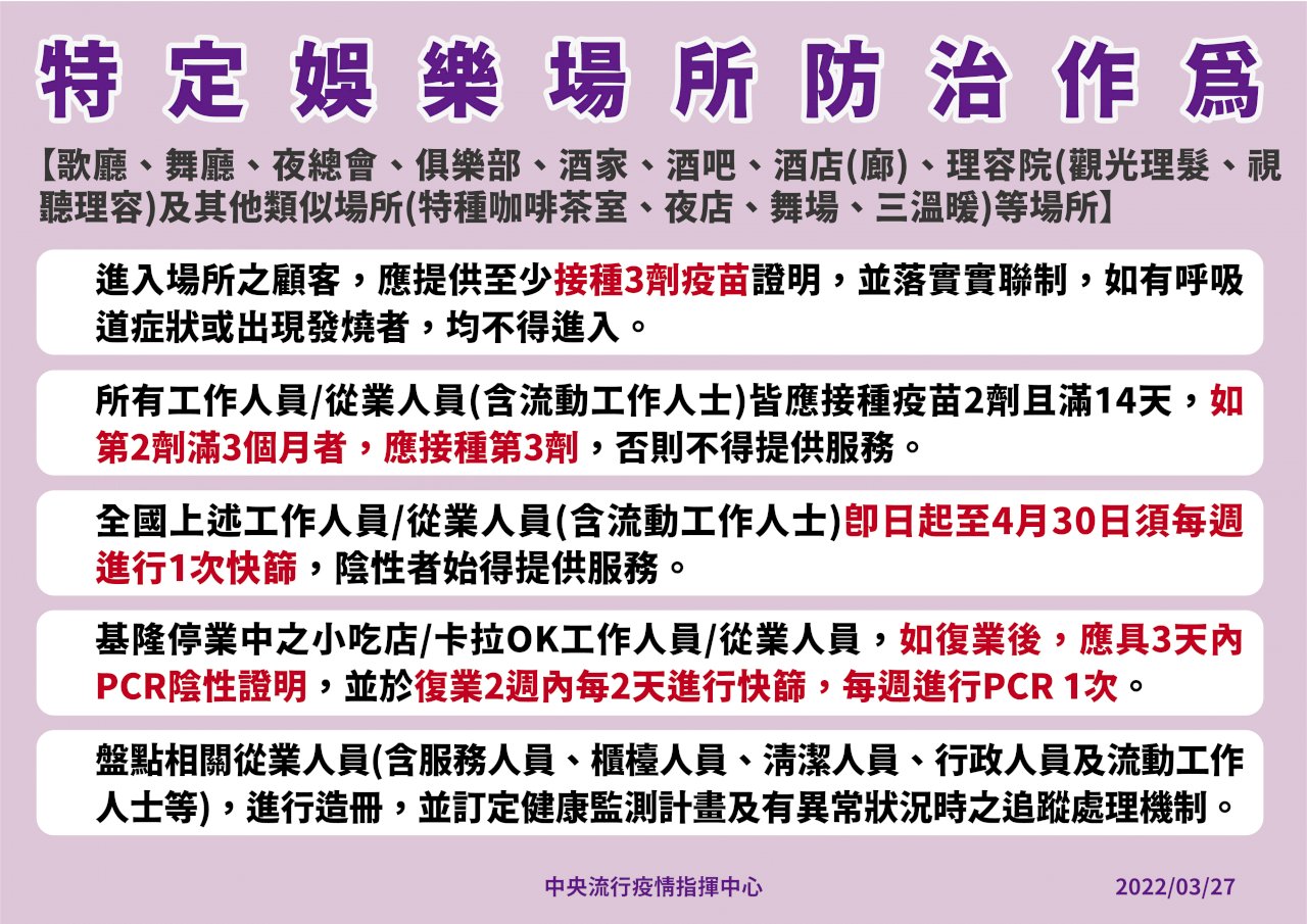 防堵疫情 4月起 接種3劑疫苗始能進入特定娛樂場所