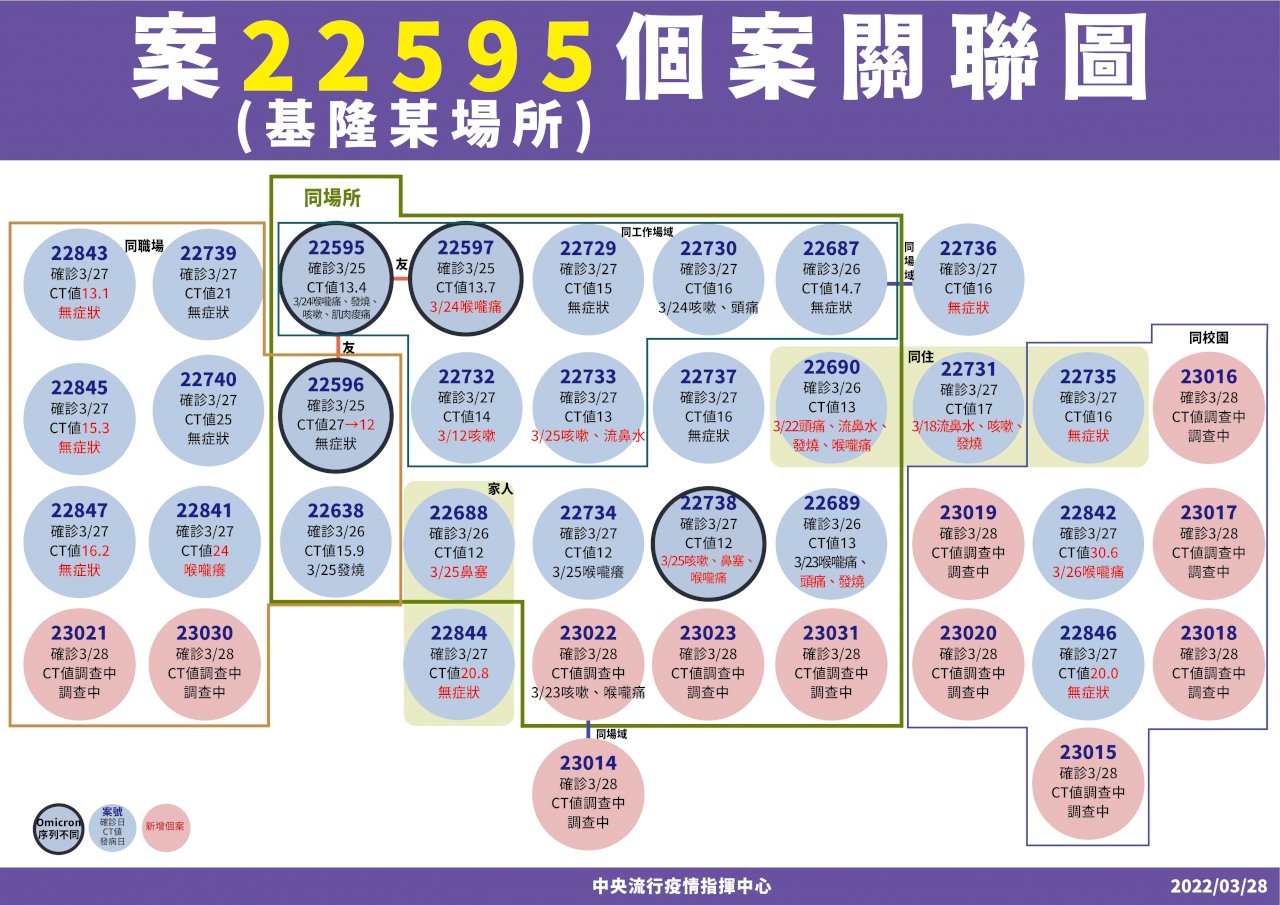 本土新增34例 累計11條不明傳播鏈 基隆須特別注意