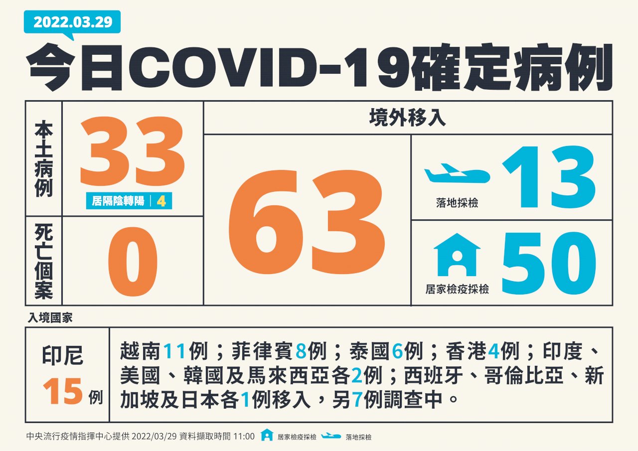 台灣新增96例COVID-19確診 含33本土、63境外移入