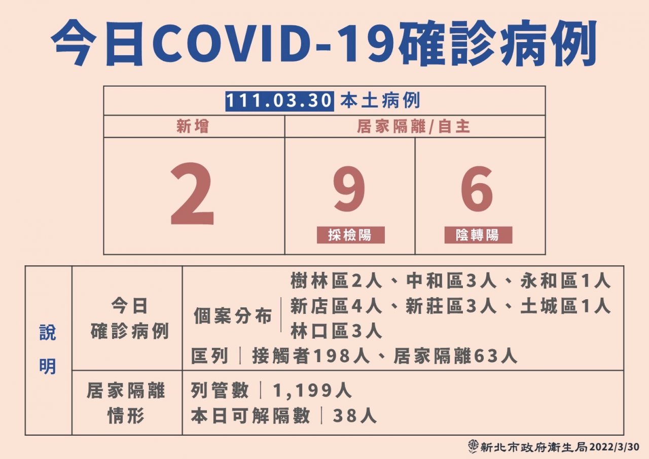 新北增17例本土 中和公寓再添5染疫