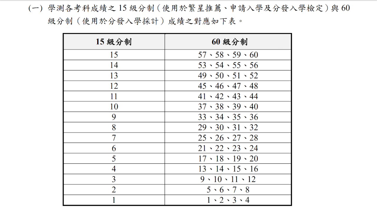首次分科測驗簡章出爐 學測級分成績轉換4/7開放查詢