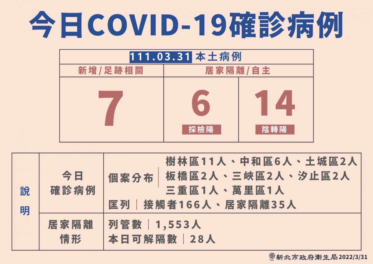新北本土27例 樹林科技廠衍生15人染疫