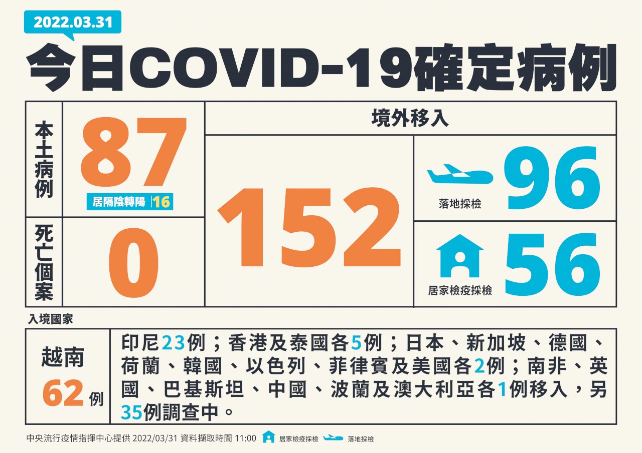 國內今增87例本土病例152例境外移入 雙創今年新高