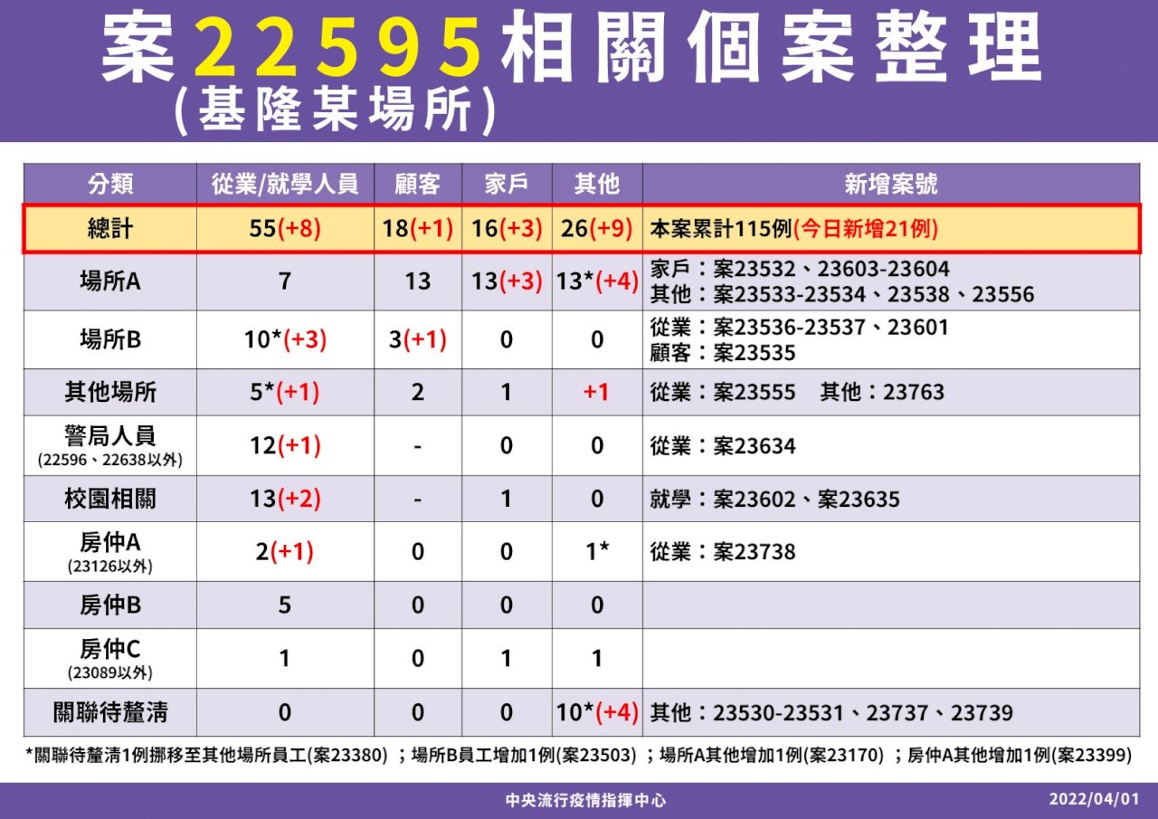 防疫不升級 陳時中：疫情未如去年 病毒不會無所不在