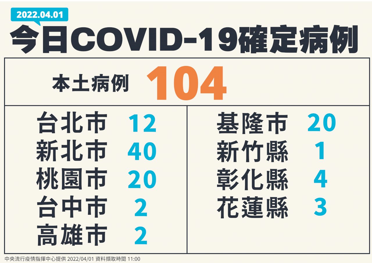 國內今增104例本土病例 續創今年新高