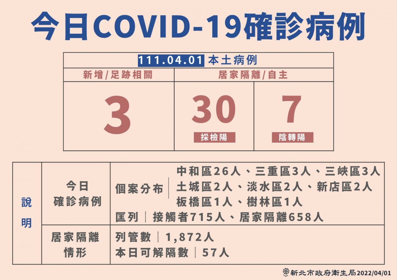 新北+40 中和社區案佔24人 侯友宜：高風險民眾集中隔離