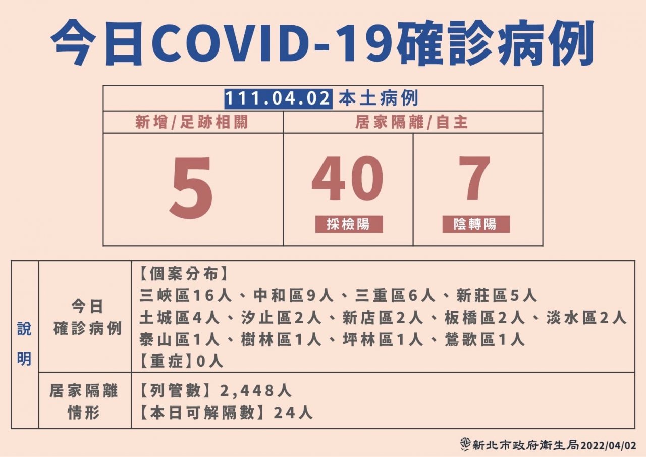新北本土病例+52 侯友宜籲中央說明要「清零」還是「共存」