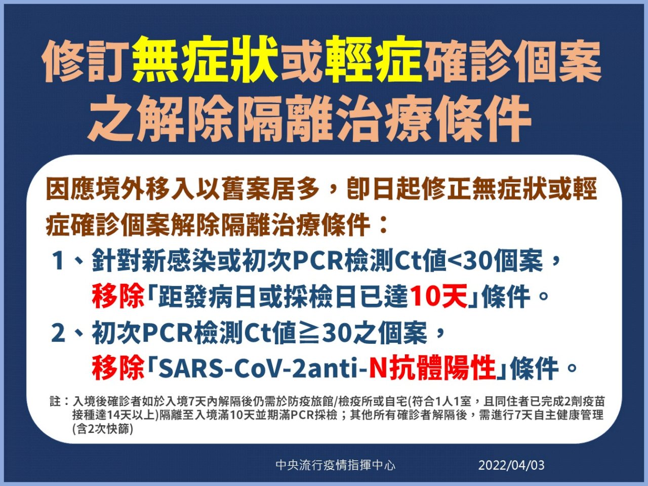 降低醫療量能負擔  指揮中心放寬確診解隔條件