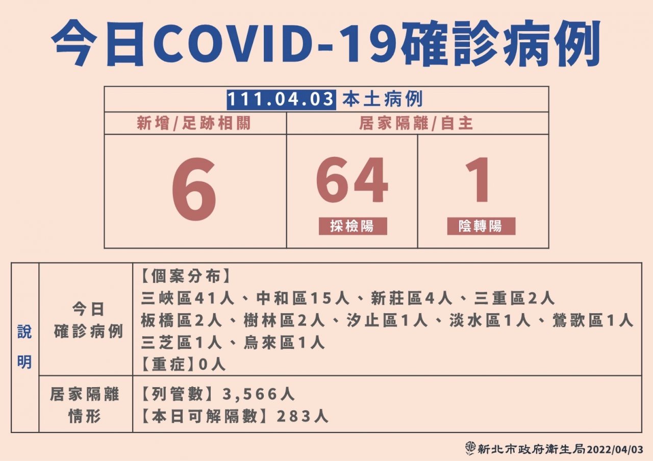 新北本土+71 三峽某老師案新增41人染疫 累計60人確診