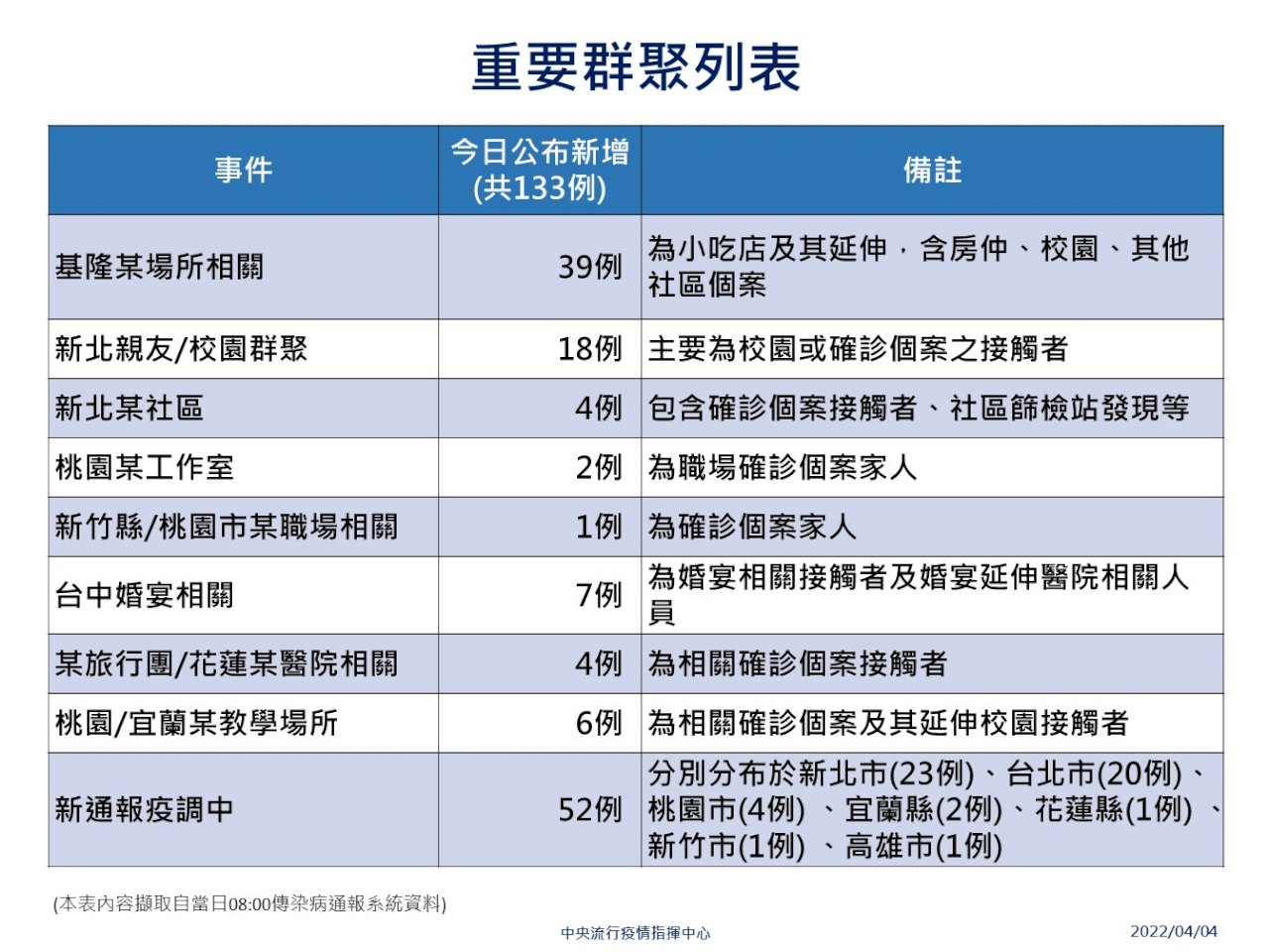 今本土病例稍減 陳時中：北北桃基仍要高度警戒
