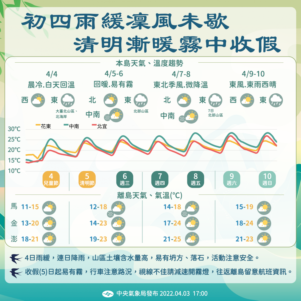 終於撥雲見日啦！未來一周氣溫逐日回升