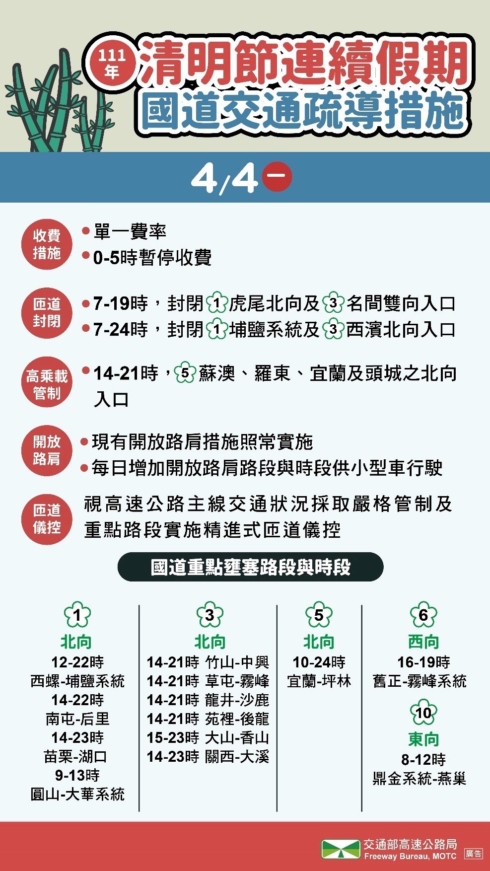 疫情升溫、國道車流量下滑 但預估國5仍將塞到深夜