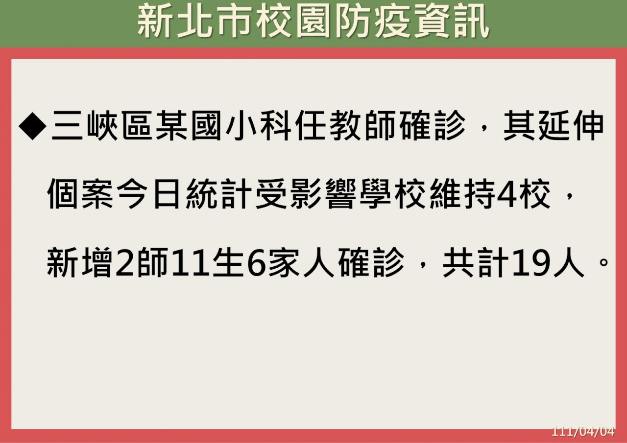 三峽某國小師傳播鏈擴至79人 新北祭5大防疫措施
