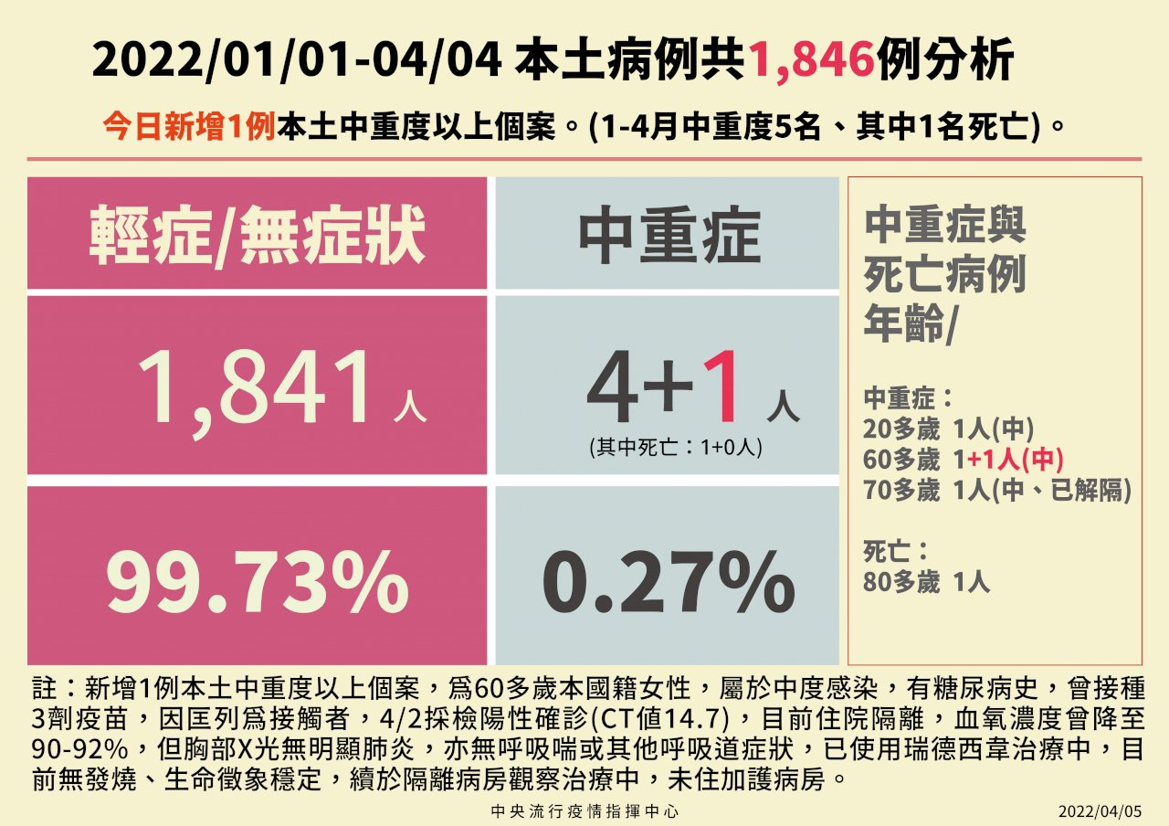 中症本土個案再+1 打過3劑疫苗 莊人祥：169人打3劑染疫