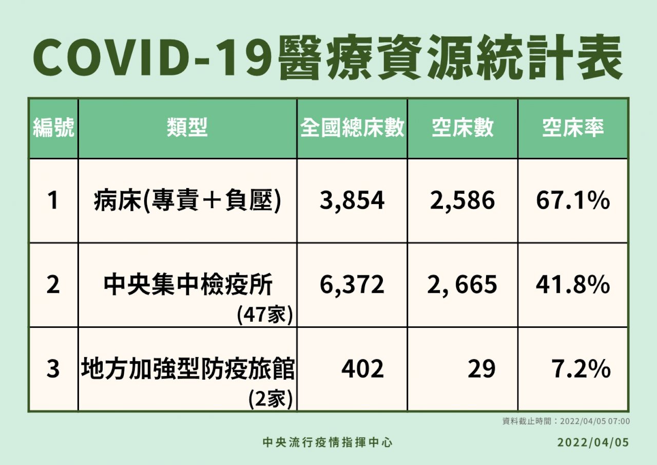 輕症在家隔離？ 陳時中：沒到這地步 除非每天破1500例