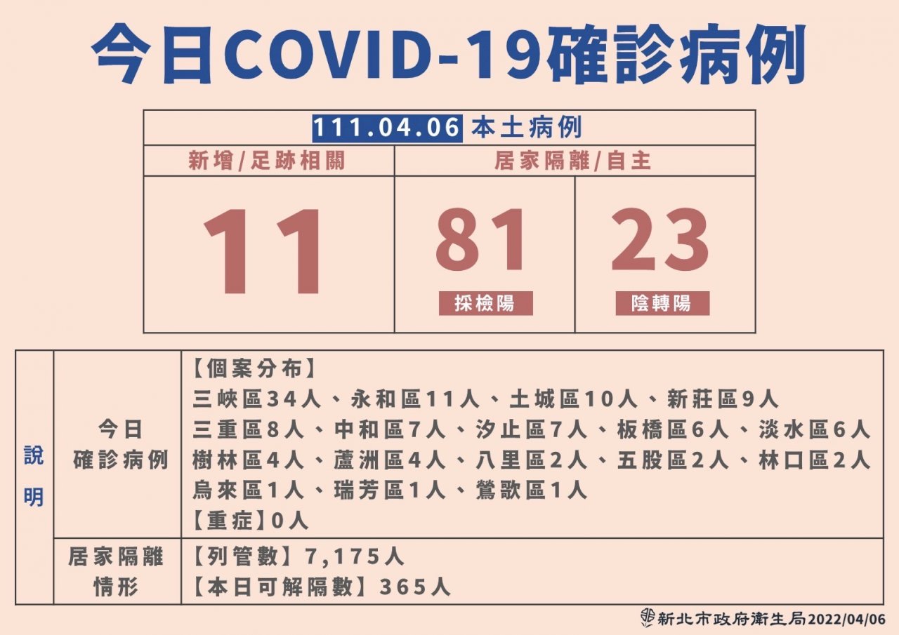 新北本土+115 三峽相關添加38人染疫 累計確診破百