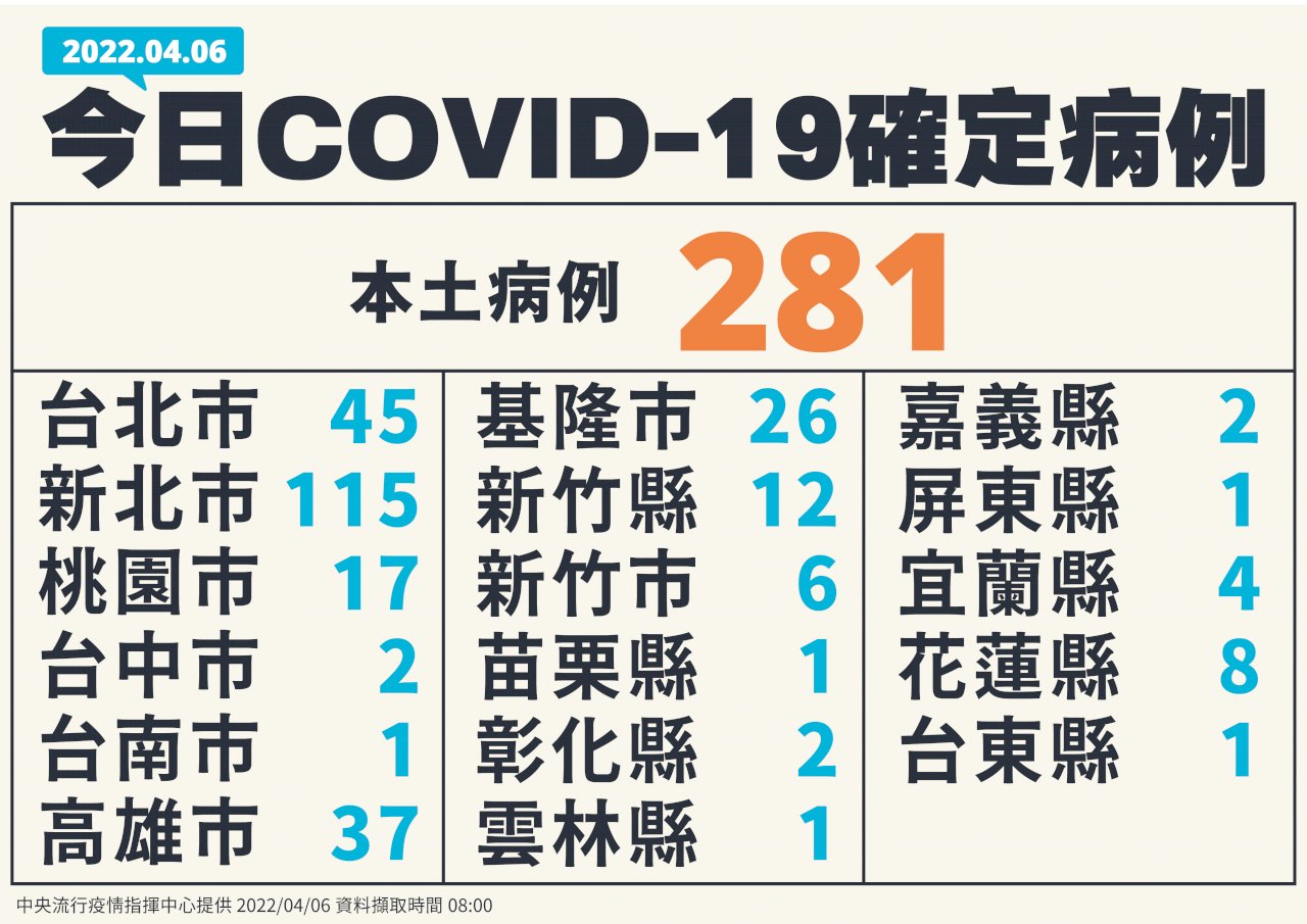 本土傳播鏈已難計算 指揮中心研擬輕症居家照護
