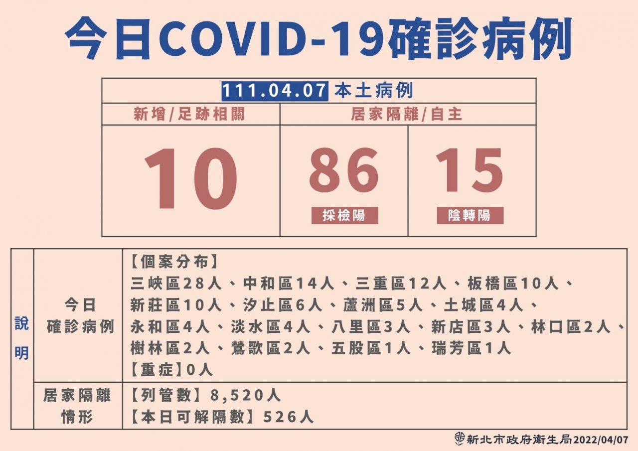 三峽確診者8成無症狀 侯友宜：疫情傳播快 在宅照顧越早做越好