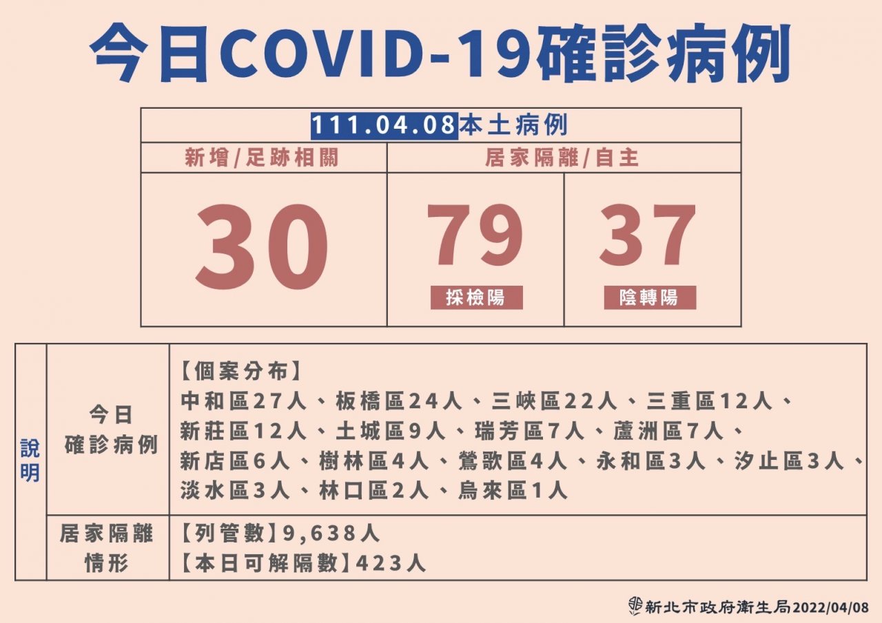 新北本土+146 侯友宜9日召集擴大會議討論在宅照顧細節