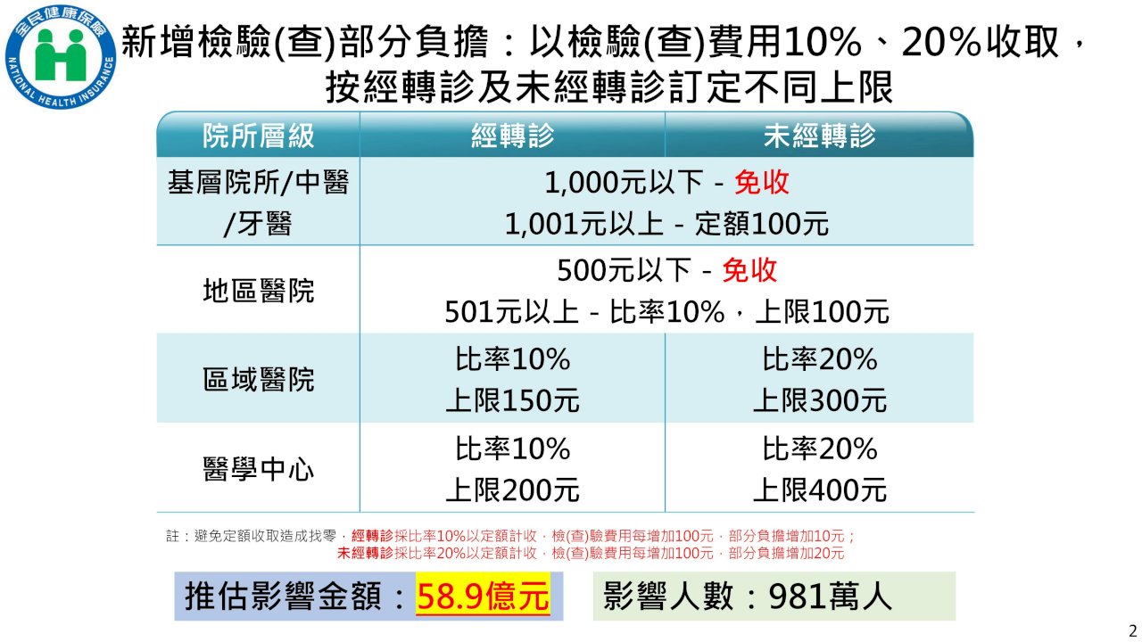 部分負擔再微調 基層診所檢驗檢查千元以下免費 5/15上路