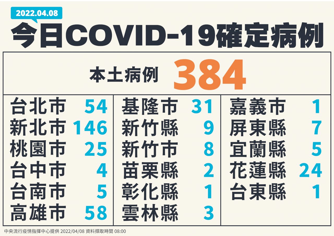 續創今年單日新高 今增384例本土病例