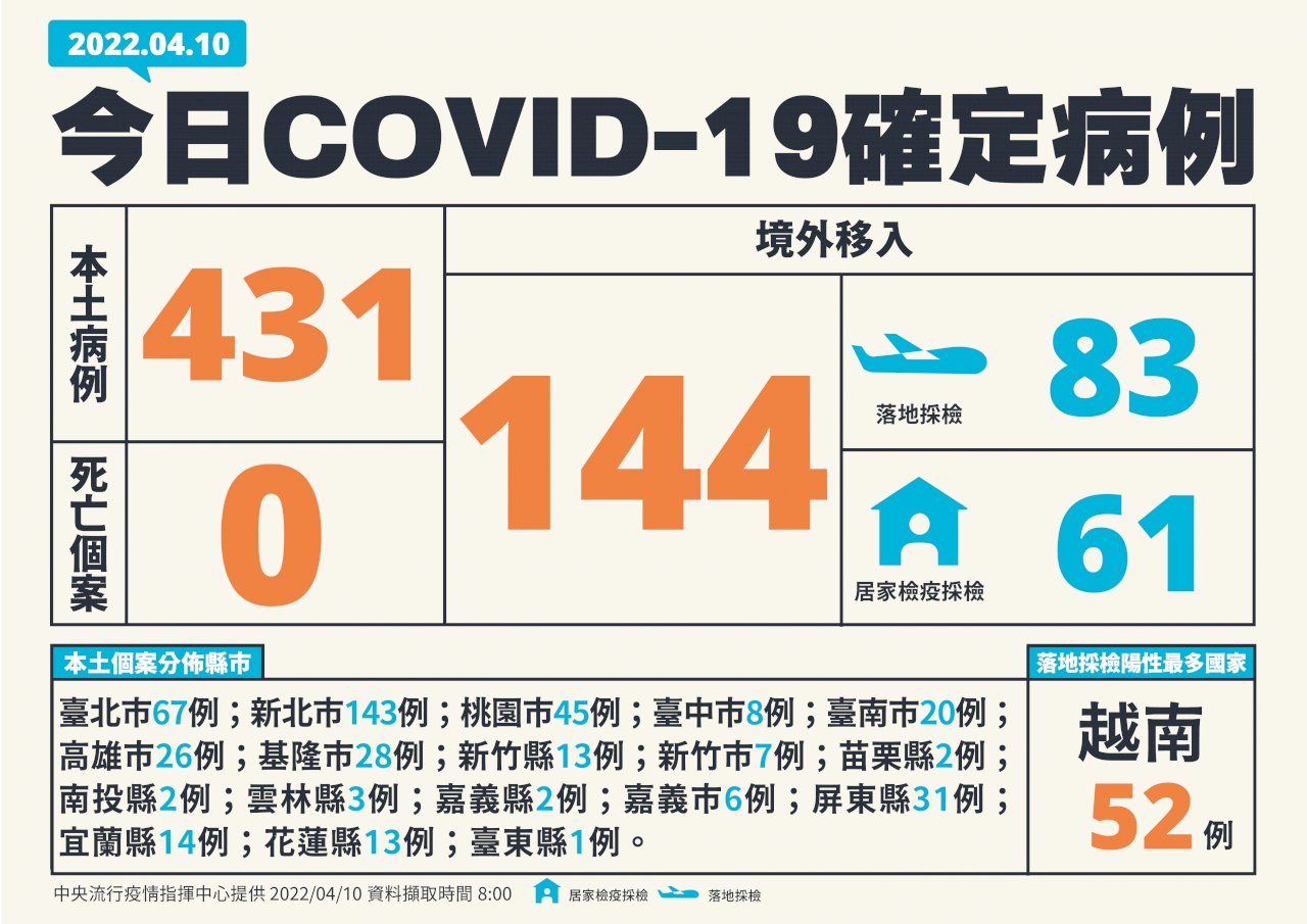 今本土＋431確診病例 增4例中症