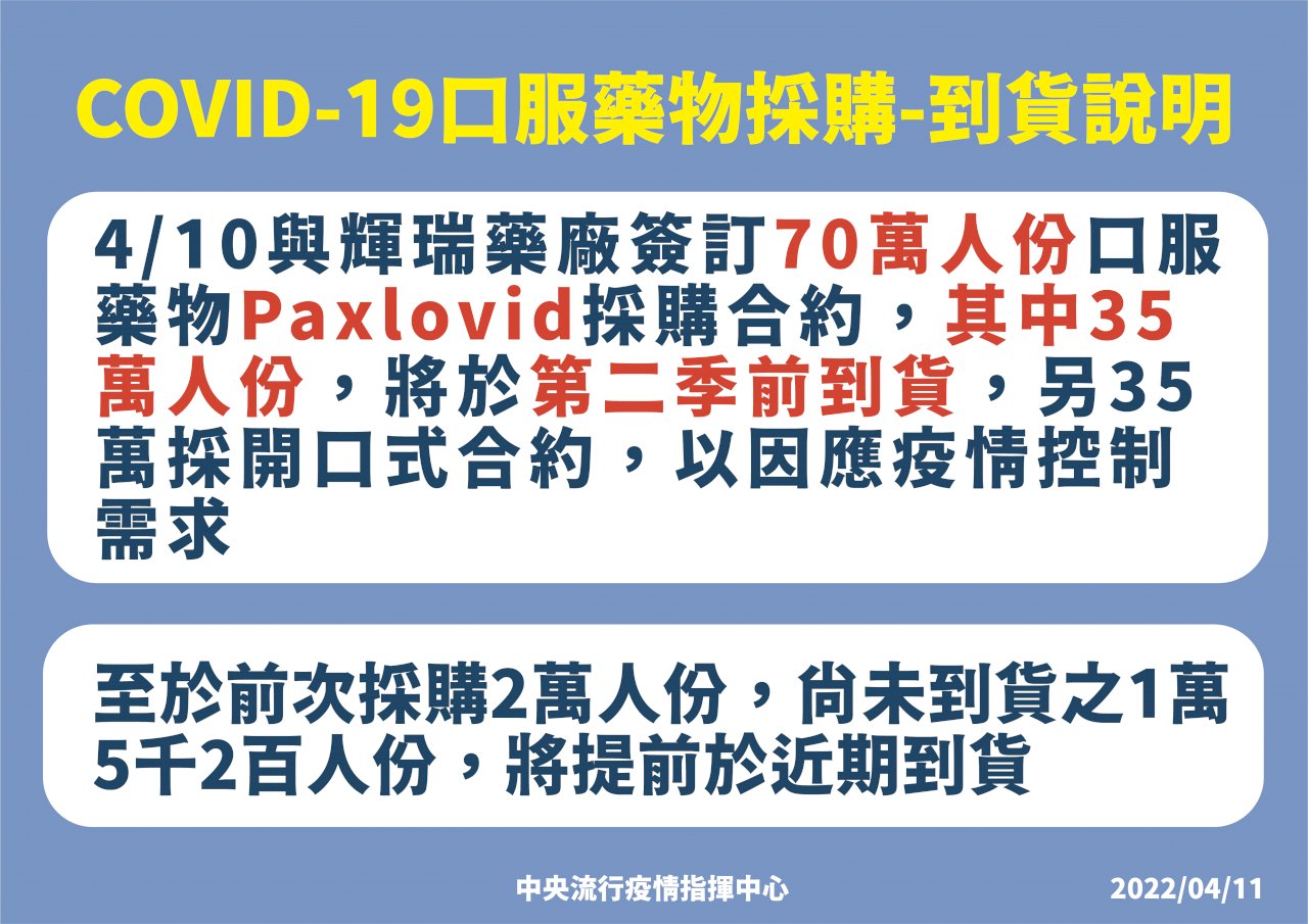 70萬人份口服藥物Paxlovid 半數將於第二季前到貨
