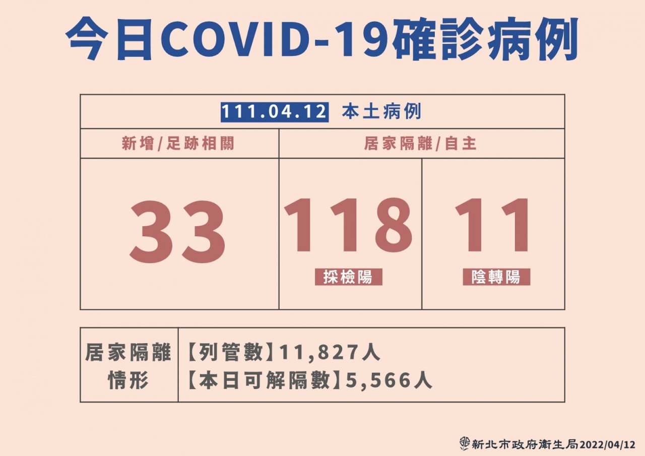 中央發試劑新北類普篩？ 侯友宜：樂觀其成