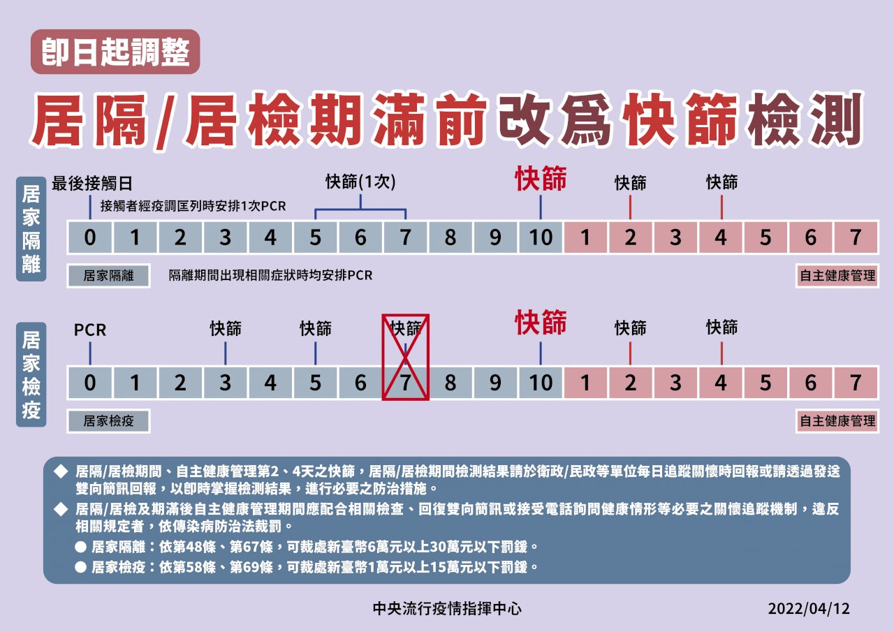 居家隔離、居家檢疫期滿檢測 即起改以快篩執行