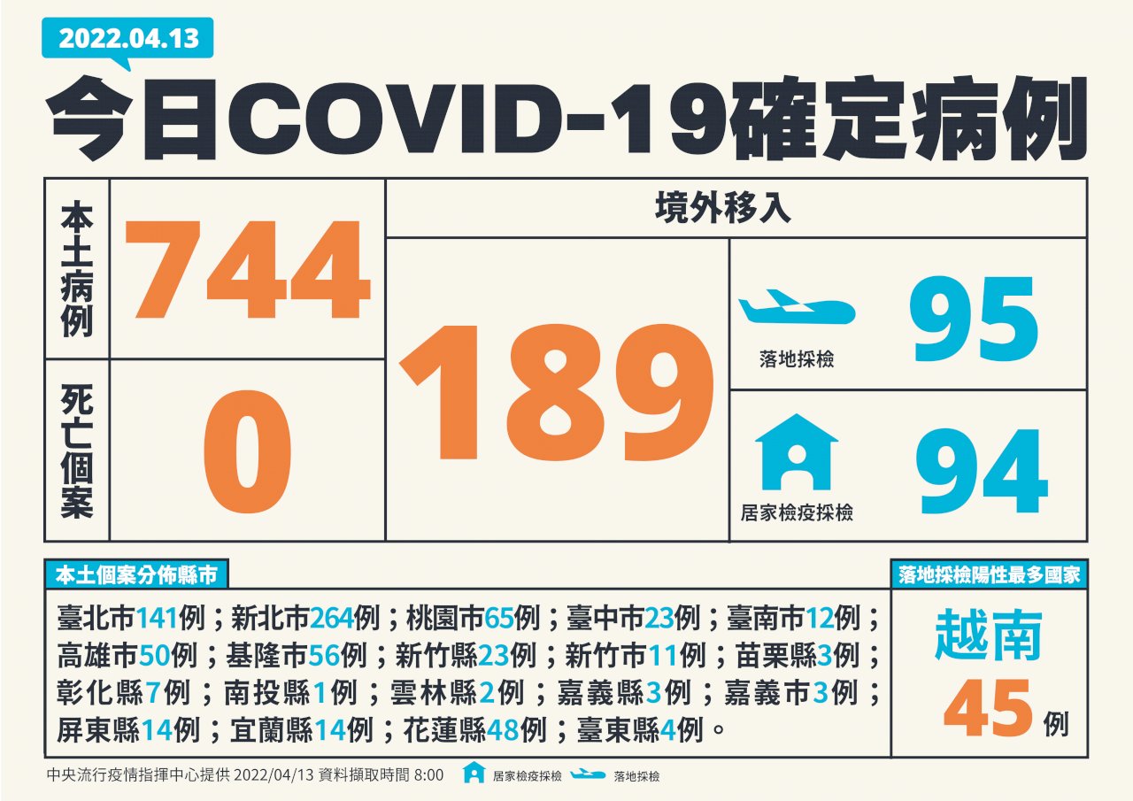 超越去年 今增744例本土病例 創單日新高