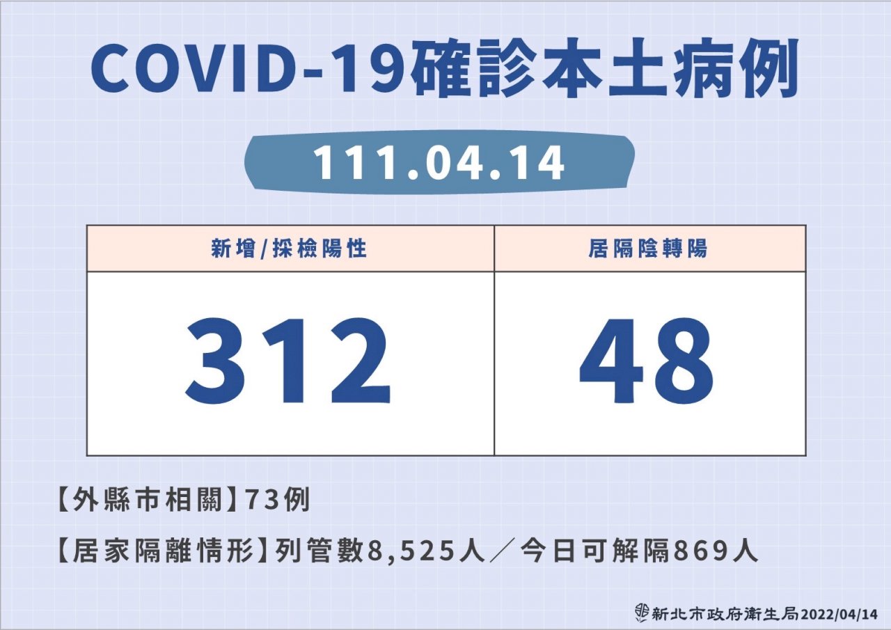 同場記者1確診1快篩陽 侯友宜快篩結果陰性