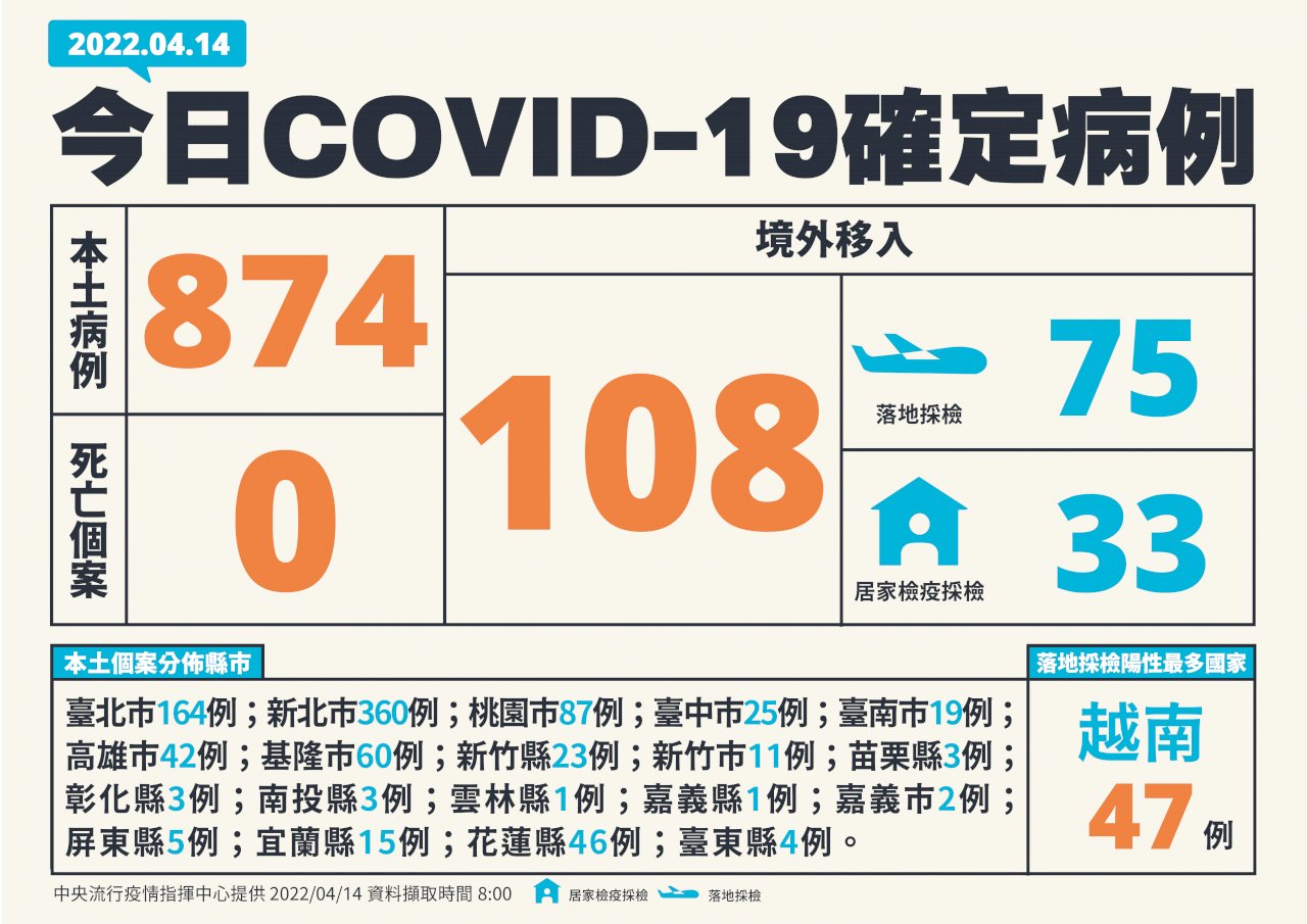 疫情續攀升 今增874例本土病例再創新高