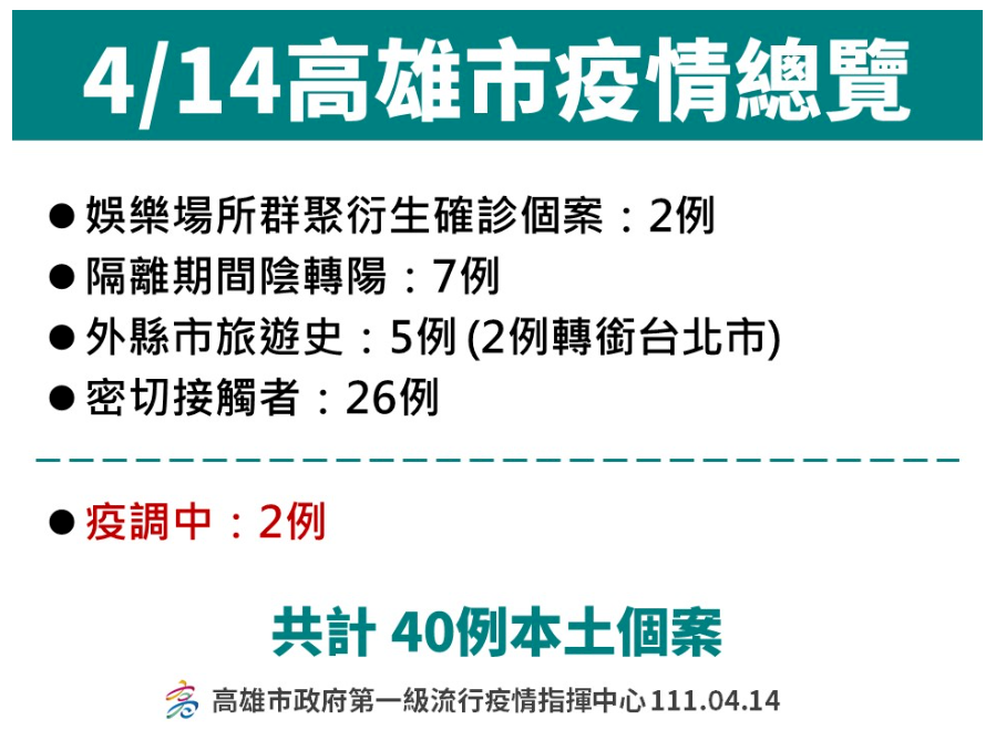 高雄本土確診+40 仍以外縣市旅遊風險為主