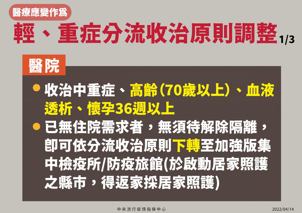 輕重症分流 醫院即起僅收治70歲以上等4類確診者