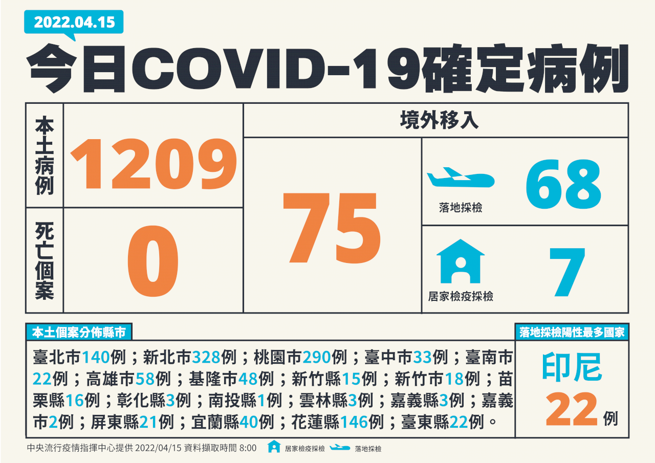 確診破千例再創新高 今增1209例本土病例