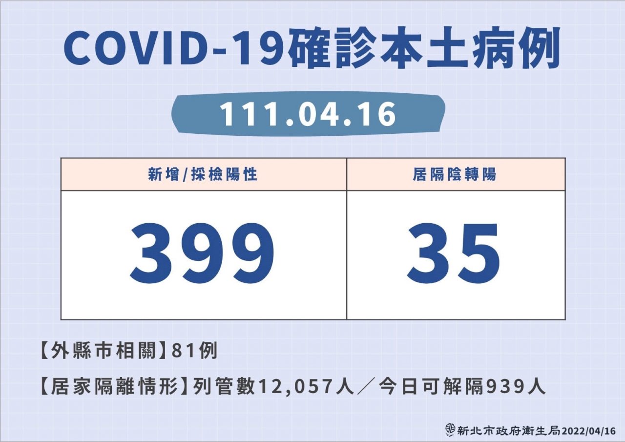 居家照護轉型期 侯友宜呼籲簡化疫調、縮小匡列 集中照顧中重症
